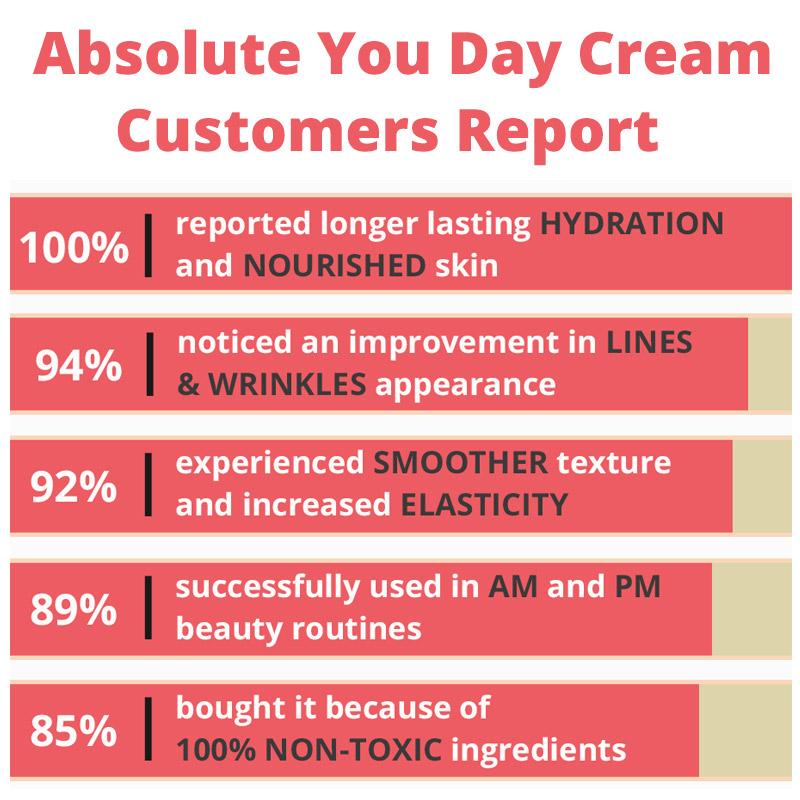 Absolute You Day Cream *Peony Platinum Award Winner