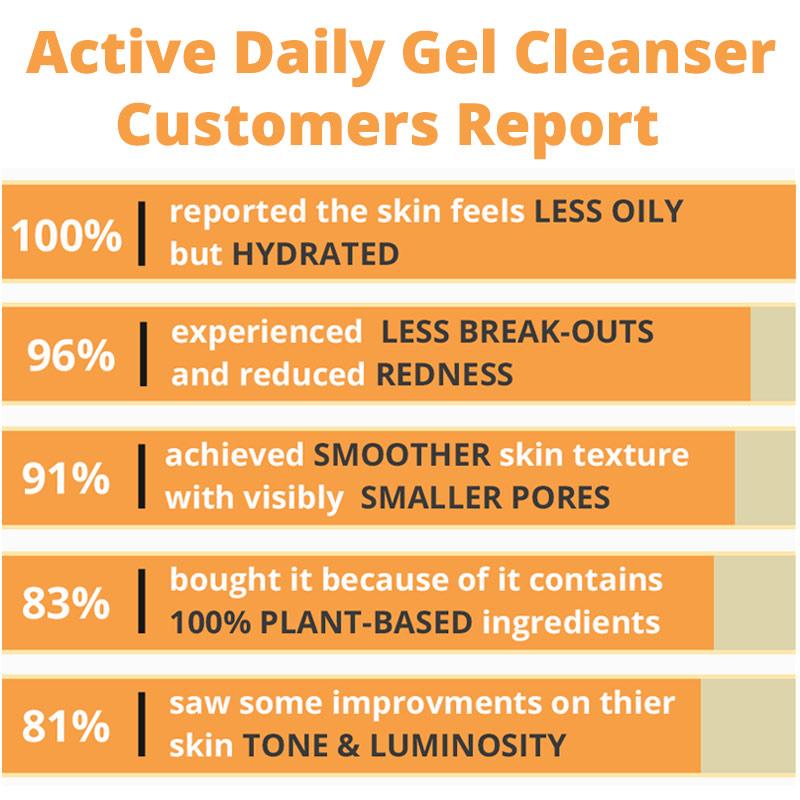 Active Daily Gel Cleanser *Peony Platinum Award Winner