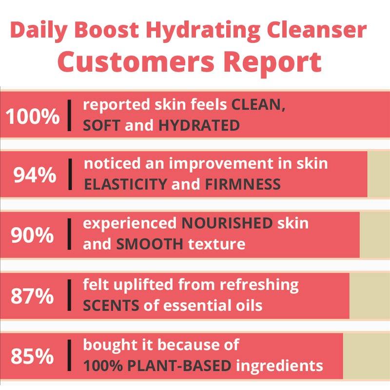 Daily Boost Hydrating Cleanser *Peony Platinum Award Winner