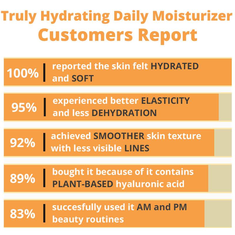 Truly Hydrating Daily Moisturizer *Peony Award Winner
